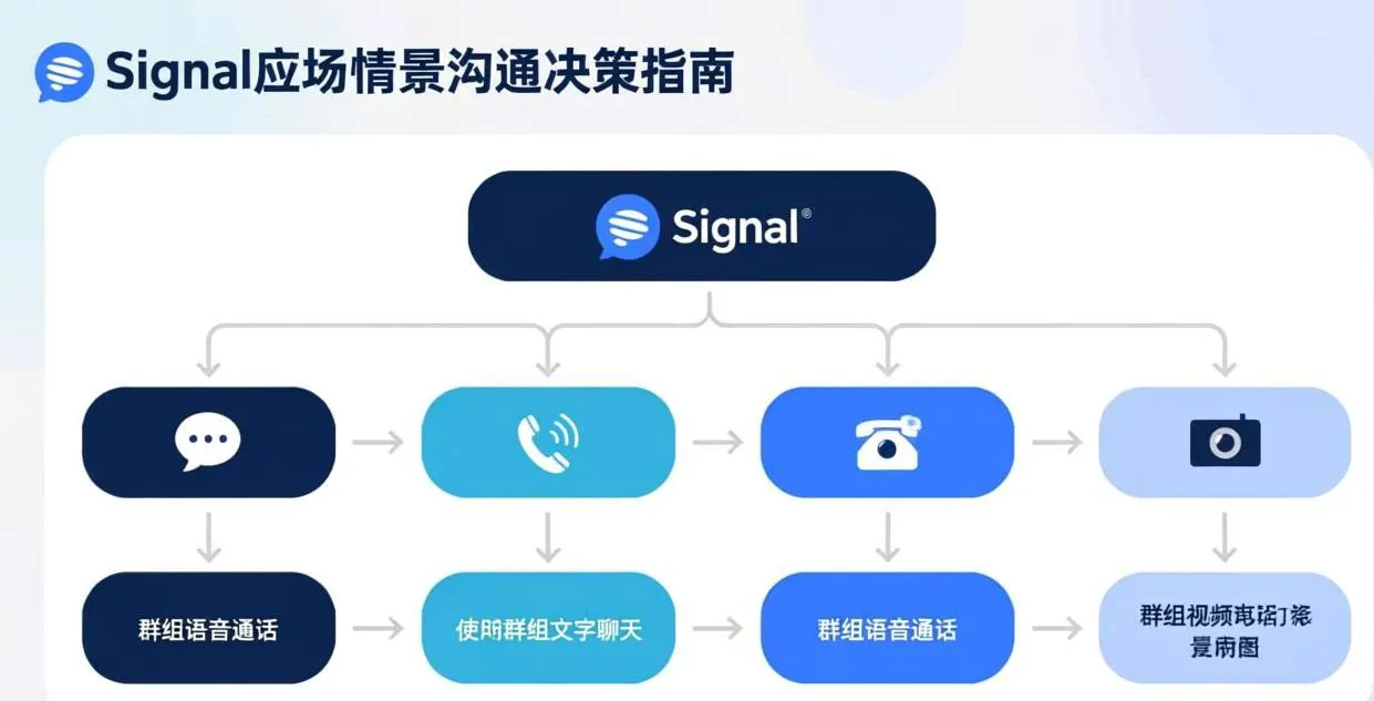 Signal群组沟通方式决策流程图——文字聊天vs语音通话vs视频通话选择指南