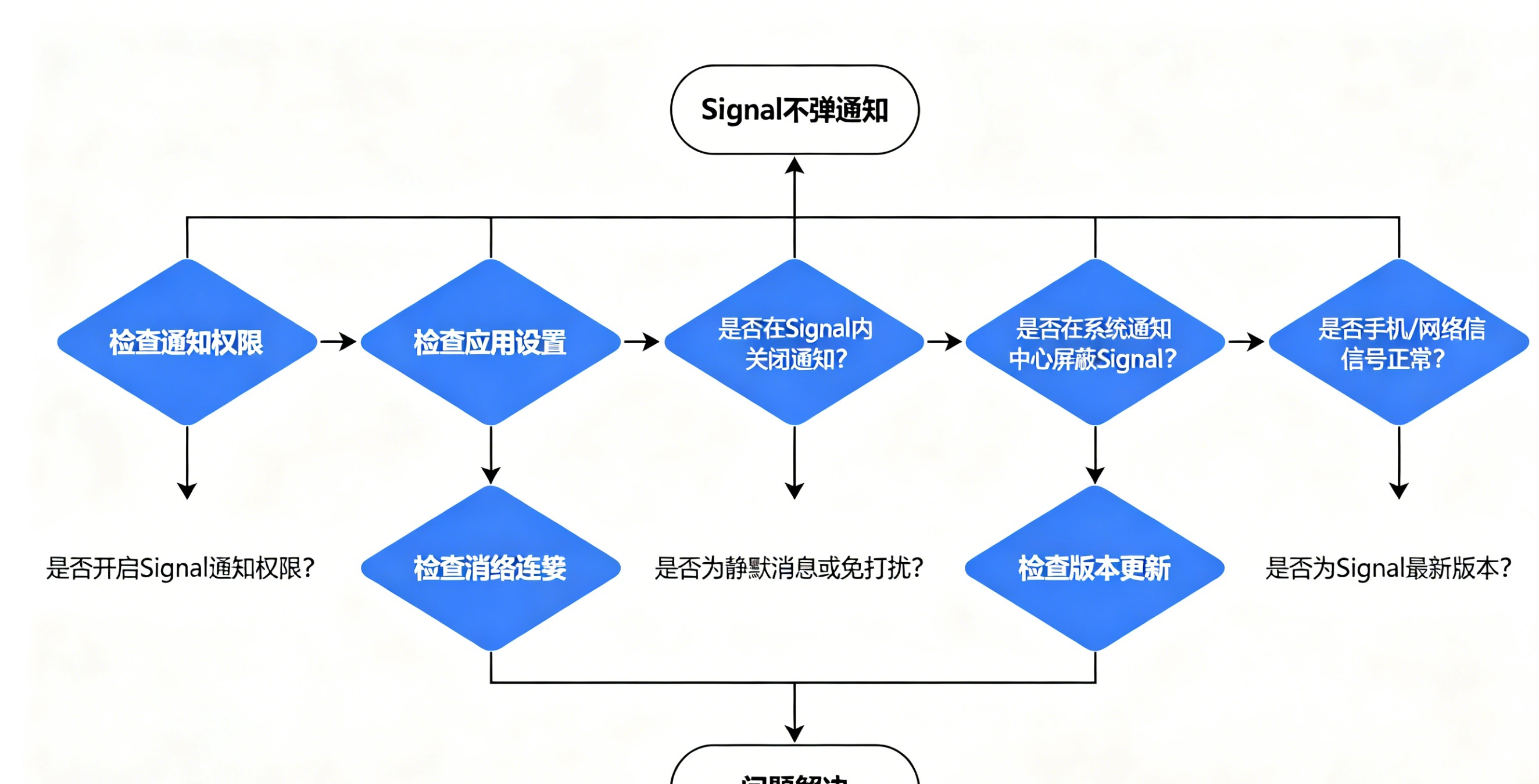 Signal 消息通知设置完整教程:2026 年免打扰、自定义铃声与静音消息指南