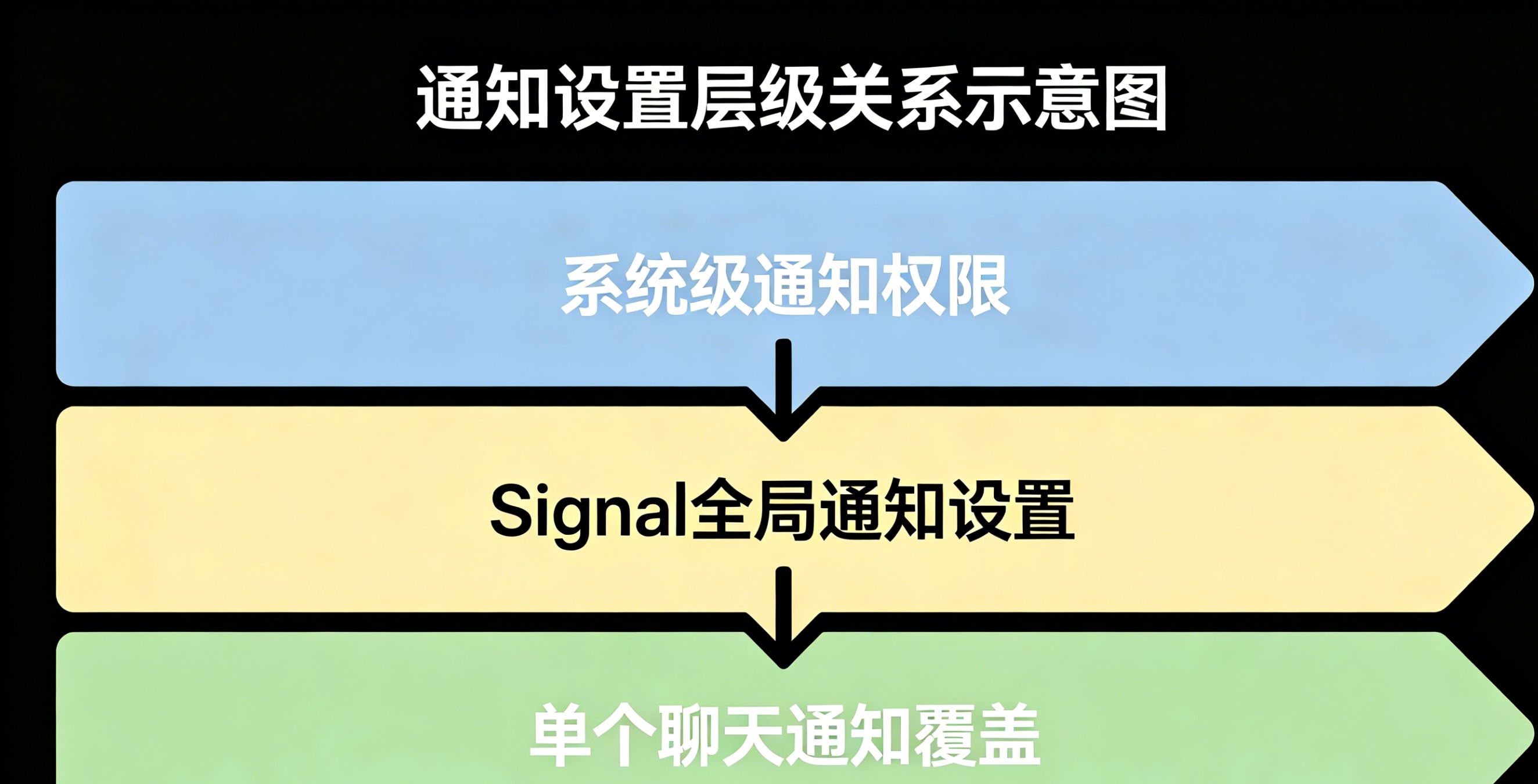 iOS 和 Android 通知设置差异对比